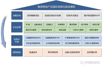 智慧引擎 物流产业园区信息化建设与物流信息咨询的协同发展